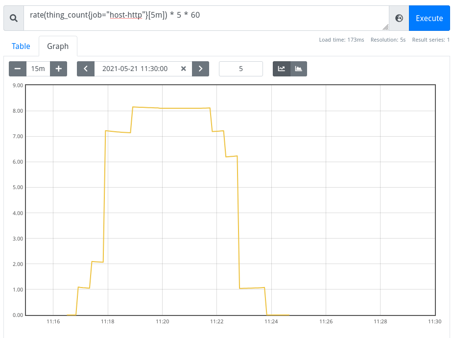 raw thing_count graph